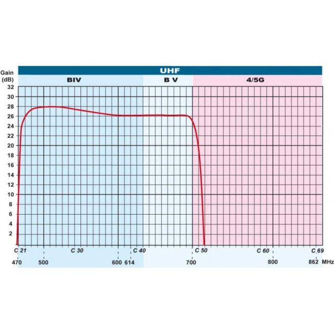 Antenne UHF patch 700 active