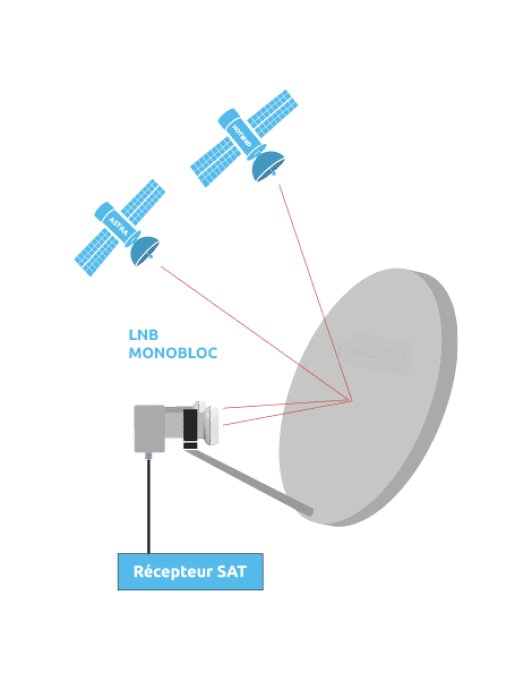 LNB Monobloc Astra & Hotbird - 1 sortie