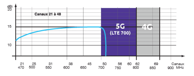 Antenne UHF 21-48 LTE