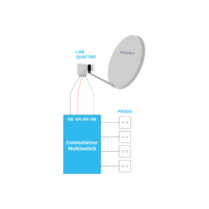 LNB universel Quattro